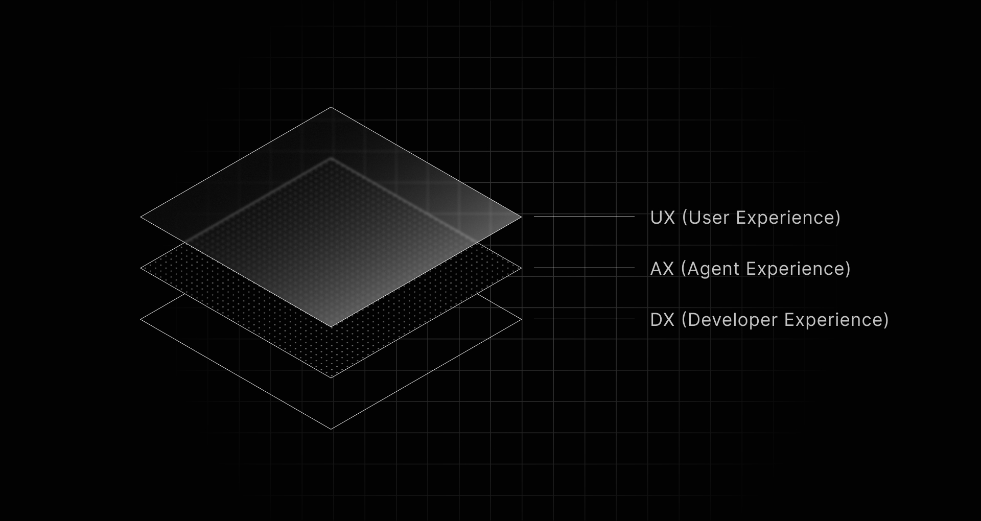 UX, AX, and DX